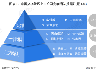 广州中国旅游景区上市企业竞争梯队中国景区区域竞争格局分析