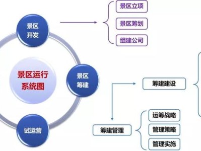 广州打榜：文旅项目开发筹建、运营管理的认知水准